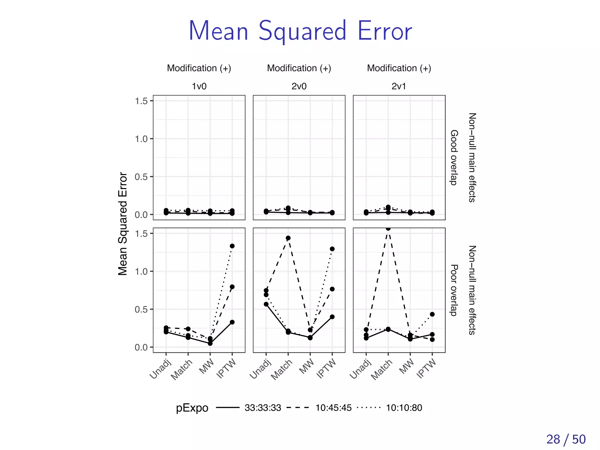 Mean Squared Error
●●●
●●●
●●● ●●●
●
●●
●
●
●
●
●●
●
●
●
●●● ●
●●
●●● ●●●
●
●
●
●
●
●
●
●
●
●
●
●
●●● ●
●●
●●● ●●●
●
●
● ●
●
●
●
●●
●
●
●
Modification (+)
1v0
Modification (+)
2v0
Modification (+)
2v1
Goodoverlap
Non−nullmaineffects
Pooroverlap
Non−nullmaineffects
U
nadj
M
atch
M
W
IPTW
U
nadj
M
atch
M
W
IPTW
U
nadj
M
atch
M
W
IPTW
0.0
0.5
1.0
1.5
0.0
0.5
1.0
1.5
MeanSquaredError
pExpo 33:33:33 10:45:45 10:10:80
28 / 50
 