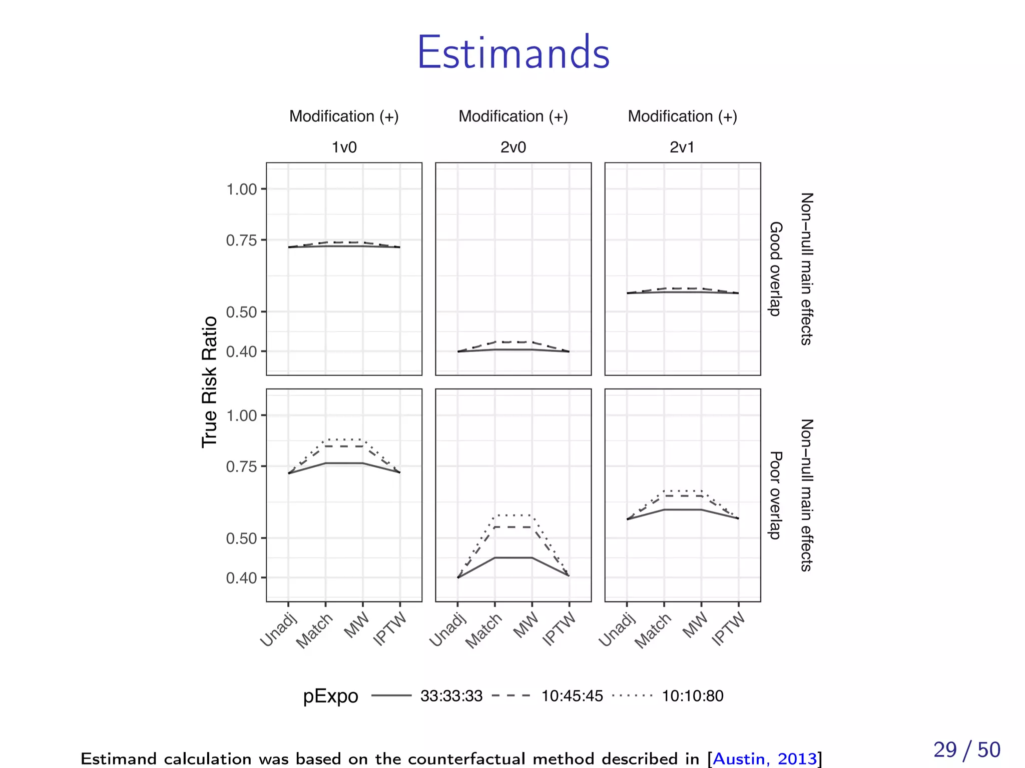Estimands
Modification (+)
1v0
Modification (+)
2v0
Modification (+)
2v1
Goodoverlap
Non−nullmaineffects
Pooroverlap
Non−nullmaineffects
U
nadj
M
atch
M
W
IPTW
U
nadj
M
atch
M
W
IPTW
U
nadj
M
atch
M
W
IPTW
0.40
0.50
0.75
1.00
0.40
0.50
0.75
1.00
TrueRiskRatio
pExpo 33:33:33 10:45:45 10:10:80
Estimand calculation was based on the counterfactual method described in [Austin, 2013] 29 / 50
 