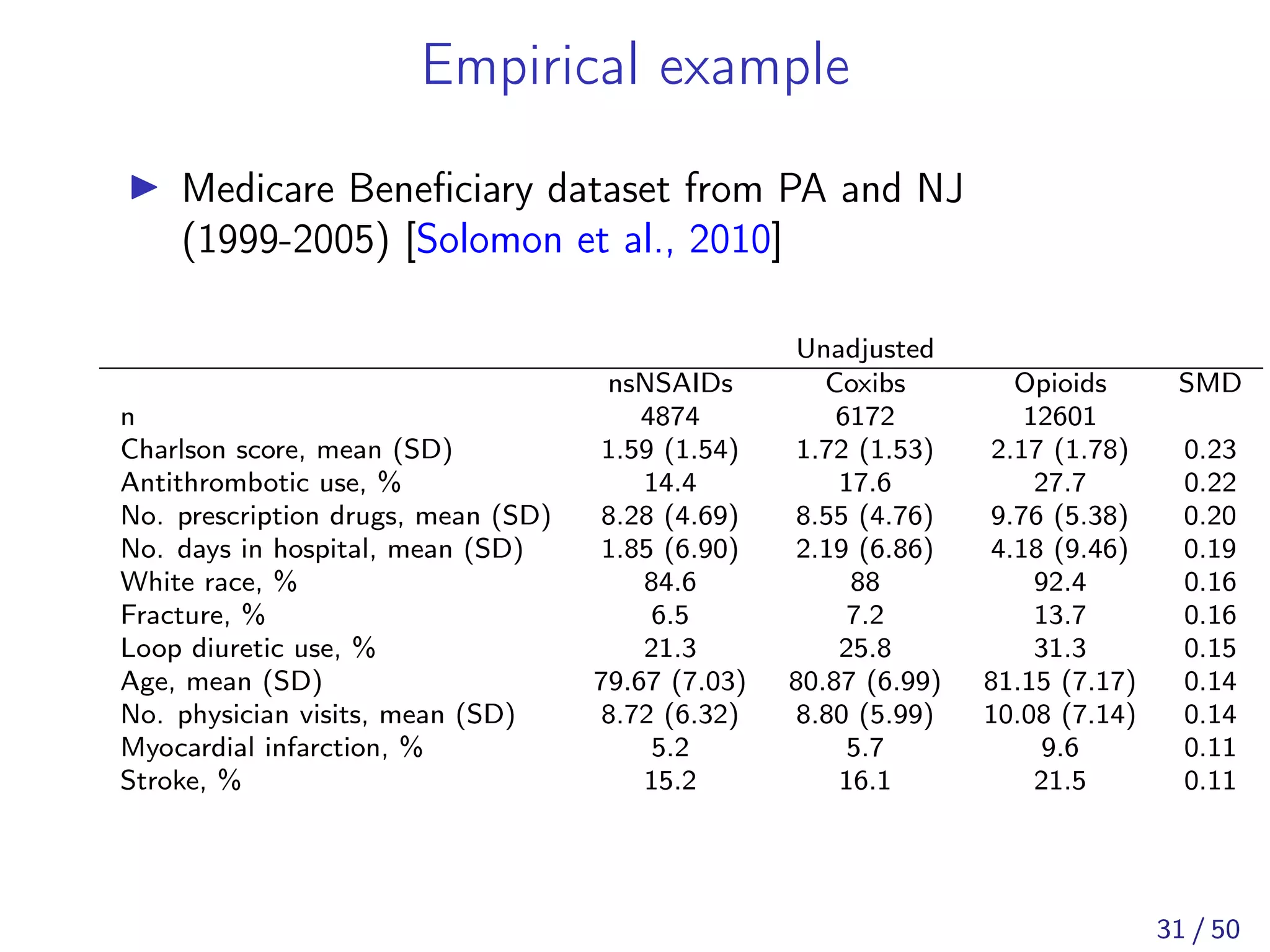 Empirical example
Medicare Beneﬁciary dataset from PA and NJ
(1999-2005) [Solomon et al., 2010]
Unadjusted
nsNSAIDs Coxibs Opioids SMD
n 4874 6172 12601
Charlson score, mean (SD) 1.59 (1.54) 1.72 (1.53) 2.17 (1.78) 0.23
Antithrombotic use, % 14.4 17.6 27.7 0.22
No. prescription drugs, mean (SD) 8.28 (4.69) 8.55 (4.76) 9.76 (5.38) 0.20
No. days in hospital, mean (SD) 1.85 (6.90) 2.19 (6.86) 4.18 (9.46) 0.19
White race, % 84.6 88 92.4 0.16
Fracture, % 6.5 7.2 13.7 0.16
Loop diuretic use, % 21.3 25.8 31.3 0.15
Age, mean (SD) 79.67 (7.03) 80.87 (6.99) 81.15 (7.17) 0.14
No. physician visits, mean (SD) 8.72 (6.32) 8.80 (5.99) 10.08 (7.14) 0.14
Myocardial infarction, % 5.2 5.7 9.6 0.11
Stroke, % 15.2 16.1 21.5 0.11
31 / 50
 
