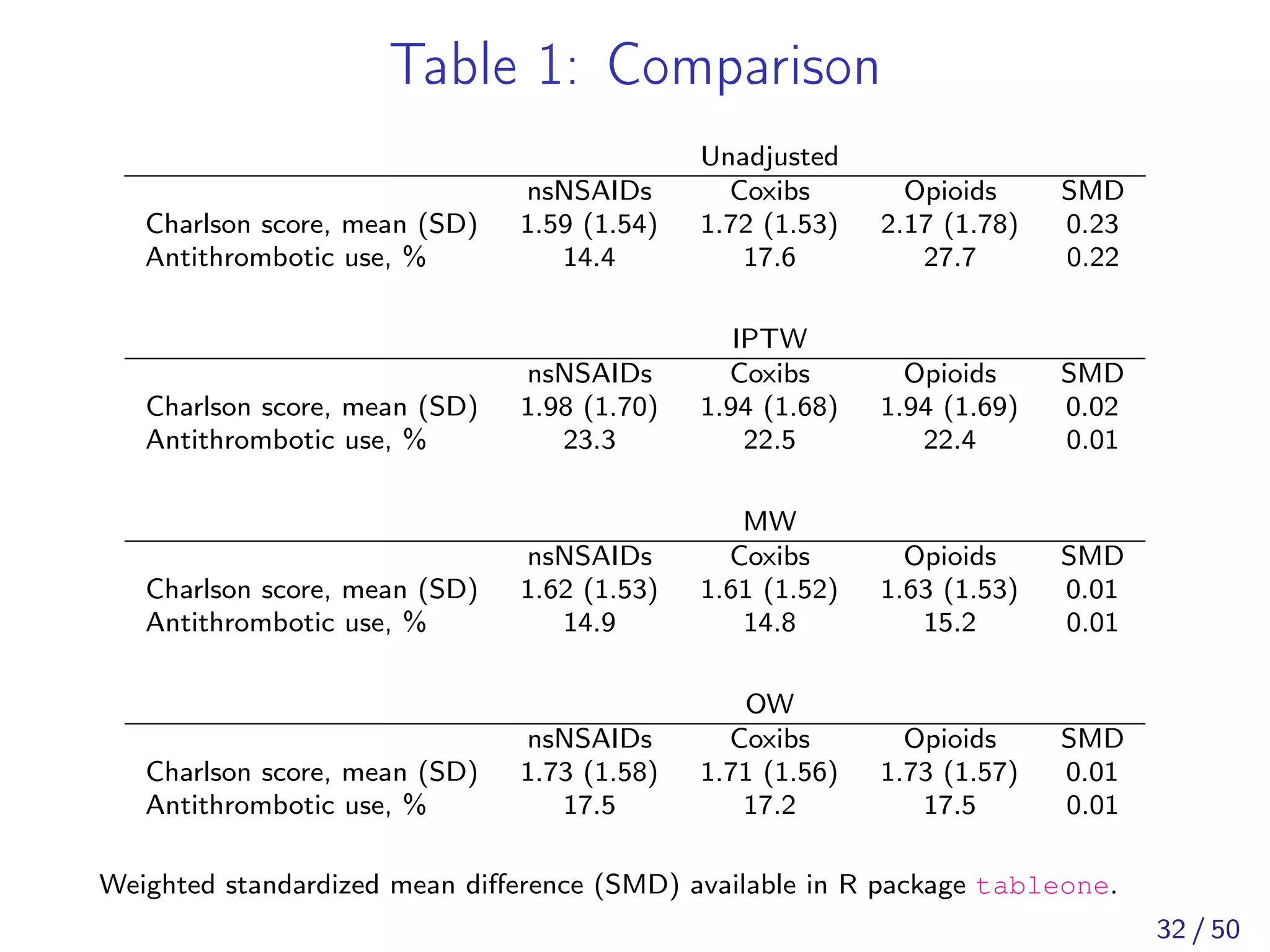 Table 1: Comparison
Unadjusted
nsNSAIDs Coxibs Opioids SMD
Charlson score, mean (SD) 1.59 (1.54) 1.72 (1.53) 2.17 (1.78) 0.23
Antithrombotic use, % 14.4 17.6 27.7 0.22
IPTW
nsNSAIDs Coxibs Opioids SMD
Charlson score, mean (SD) 1.98 (1.70) 1.94 (1.68) 1.94 (1.69) 0.02
Antithrombotic use, % 23.3 22.5 22.4 0.01
MW
nsNSAIDs Coxibs Opioids SMD
Charlson score, mean (SD) 1.62 (1.53) 1.61 (1.52) 1.63 (1.53) 0.01
Antithrombotic use, % 14.9 14.8 15.2 0.01
OW
nsNSAIDs Coxibs Opioids SMD
Charlson score, mean (SD) 1.73 (1.58) 1.71 (1.56) 1.73 (1.57) 0.01
Antithrombotic use, % 17.5 17.2 17.5 0.01
Weighted standardized mean diﬀerence (SMD) available in R package tableone.
32 / 50
 