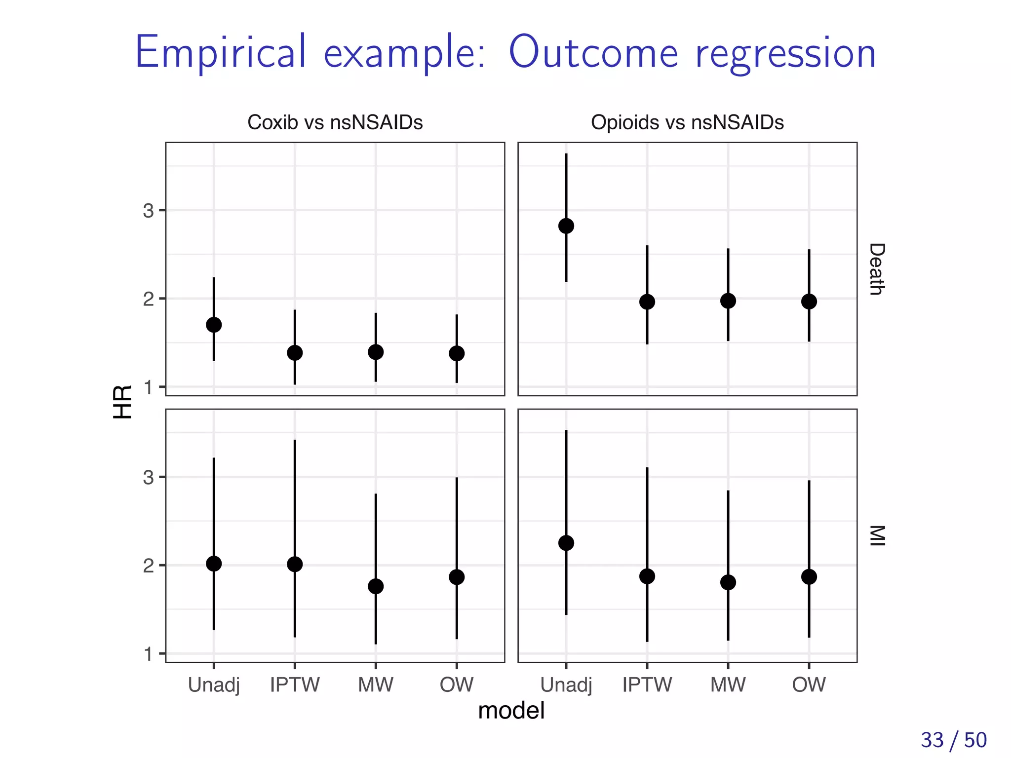 Empirical example: Outcome regression
●
● ● ●
● ●
●
●
●
● ● ●
●
● ● ●
Coxib vs nsNSAIDs Opioids vs nsNSAIDs
DeathMI
Unadj IPTW MW OW Unadj IPTW MW OW
1
2
3
1
2
3
model
HR
33 / 50
 
