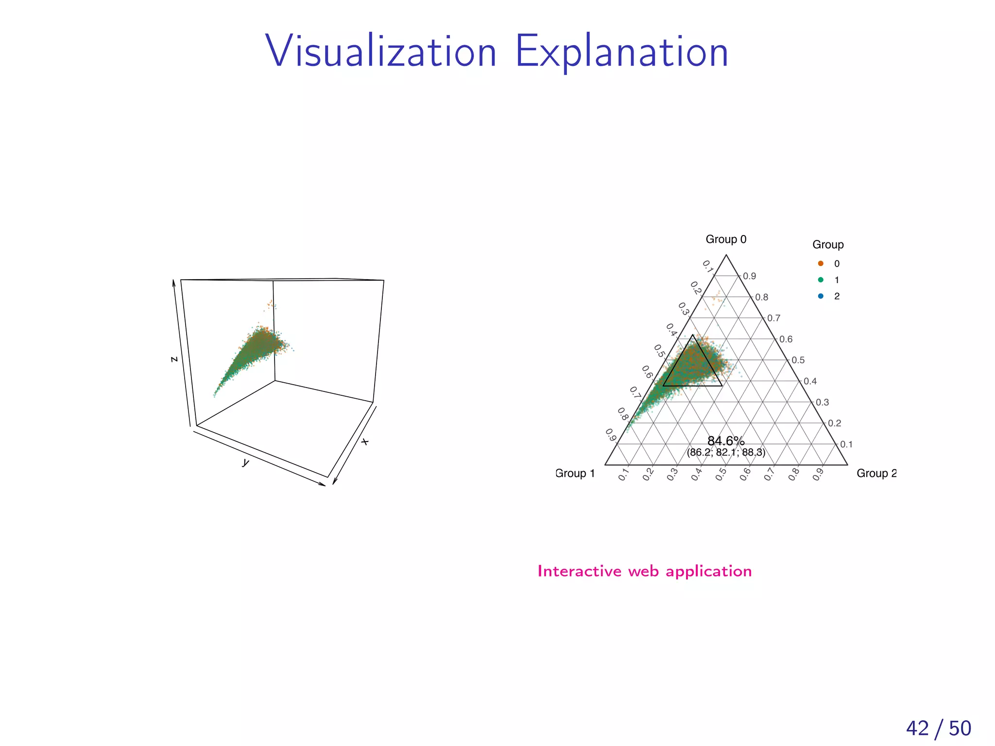 Visualization Explanation
x
y
z
84.6%
(86.2; 82.1; 88.3)
0.1
0.2
0.3
0.4
0.5
0.6
0.7
0.8
0.9
0.1
0.2
0.3
0.4
0.5
0.6
0.7
0.8
0.9
0.1
0.2
0.3
0.4
0.5
0.6
0.7
0.8
0.9
Group 0
Group 1 Group 2
Group
●
●
●
0
1
2
Interactive web application
42 / 50
 