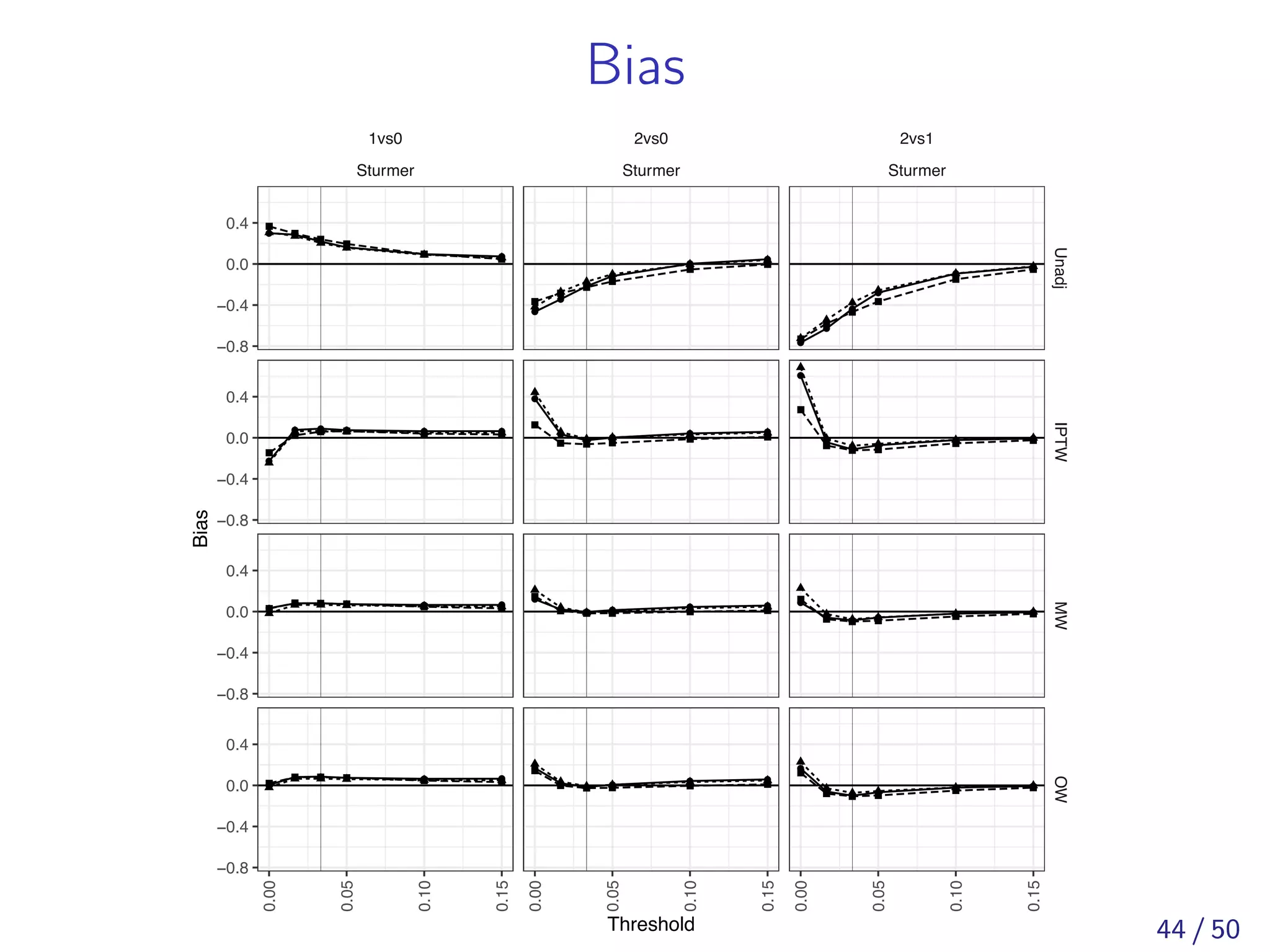 Bias
●
●
●
● ●
●
● ● ● ● ●
●
● ● ● ● ●●
● ● ● ● ●
●
●
●
●
● ●
●
●
● ● ● ●
●
● ● ● ● ●
●
● ● ● ● ●
●
●
●
●
●
●
●
●
● ●
● ●
●
● ● ● ● ●
●
● ● ● ● ●
●
1vs0
Sturmer
2vs0
Sturmer
2vs1
Sturmer
UnadjIPTWMWOW
0.00
0.05
0.10
0.15
0.00
0.05
0.10
0.15
0.00
0.05
0.10
0.15
−0.8
−0.4
0.0
0.4
−0.8
−0.4
0.0
0.4
−0.8
−0.4
0.0
0.4
−0.8
−0.4
0.0
0.4
Threshold
Bias
44 / 50
 