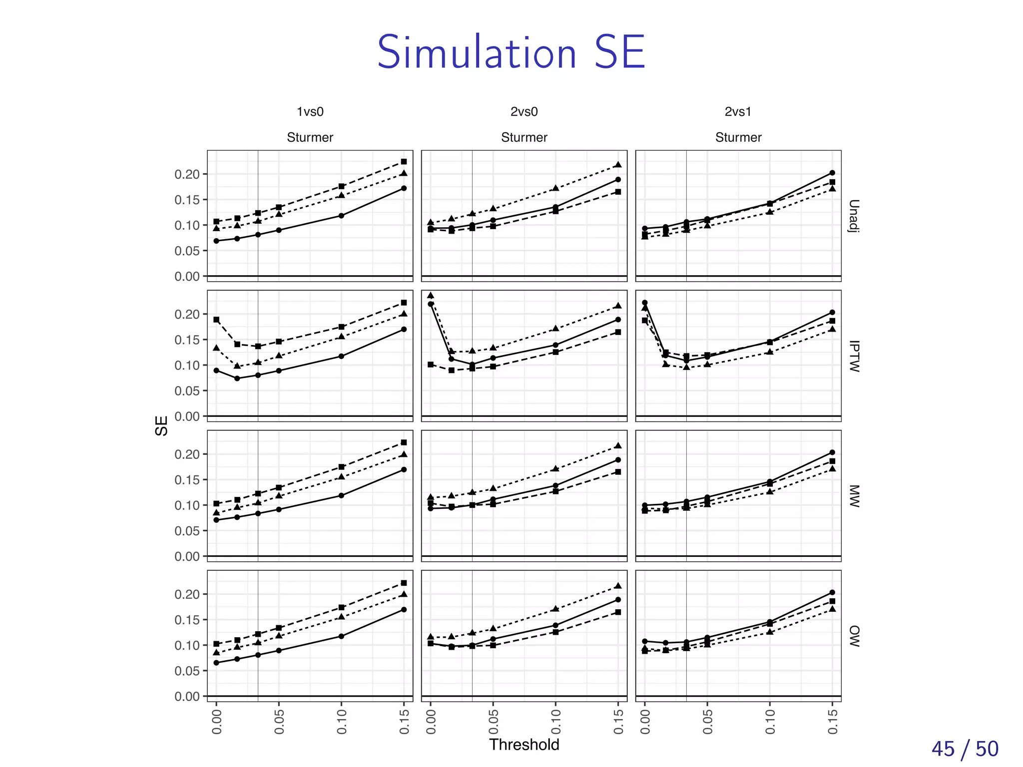 Simulation SE
● ●
●
●
●
●
● ●
●
●
●
●
● ●
●
●
●
●
●
●
●
●
●
●
● ●
●
●
●
●
●
●
●
●
●
●
● ●
●
●
●
●
● ●
●
●
●
●
●
● ●
●
●
●
●
● ●
●
●
●
● ●
●
●
●
●
● ●
●
●
●
●
1vs0
Sturmer
2vs0
Sturmer
2vs1
Sturmer
UnadjIPTWMWOW
0.00
0.05
0.10
0.15
0.00
0.05
0.10
0.15
0.00
0.05
0.10
0.15
0.00
0.05
0.10
0.15
0.20
0.00
0.05
0.10
0.15
0.20
0.00
0.05
0.10
0.15
0.20
0.00
0.05
0.10
0.15
0.20
Threshold
SE
45 / 50
 