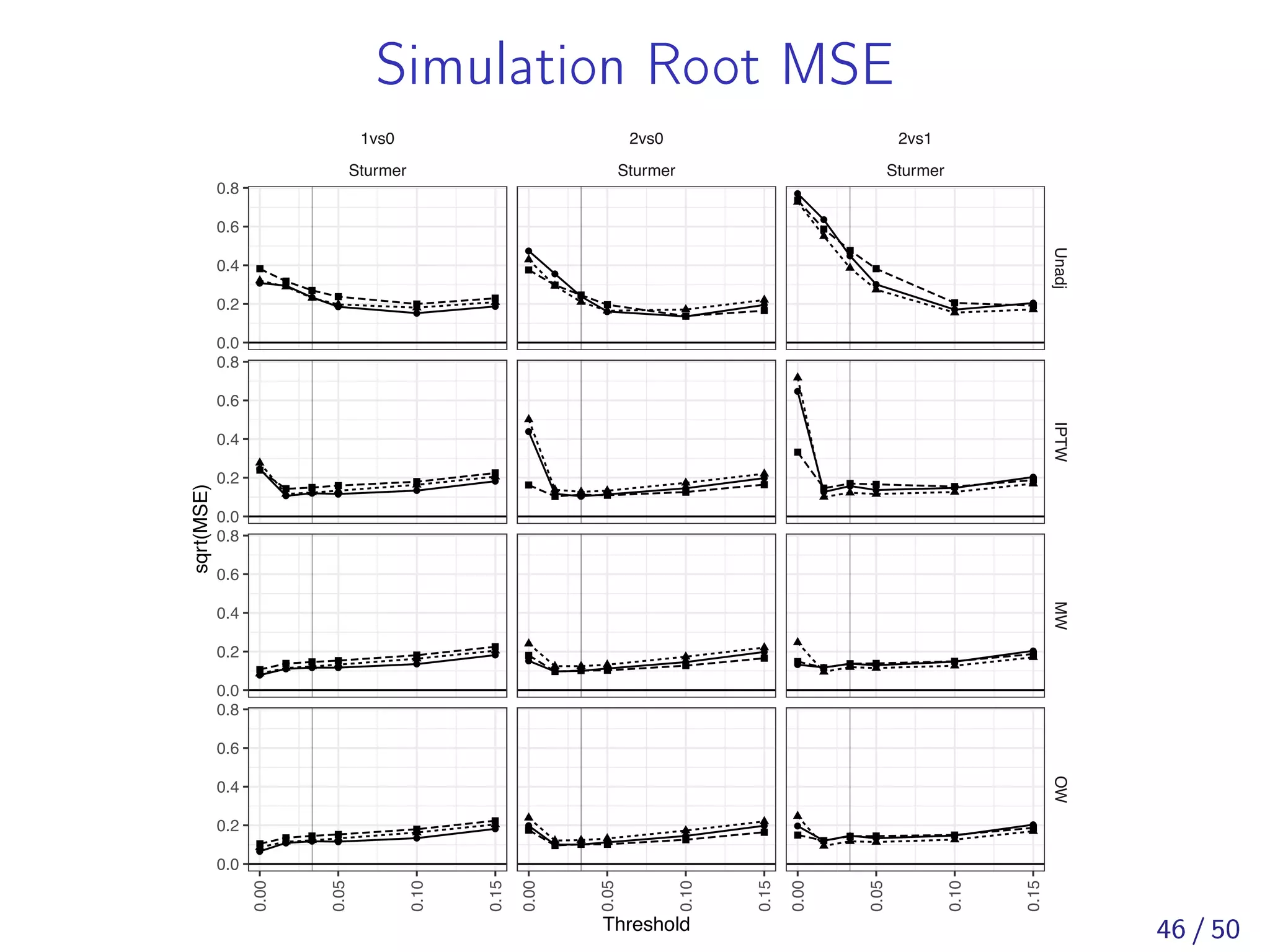 Simulation Root MSE
●
●
●
●
●
●
● ● ● ●
●
●
● ● ● ●
●
●
● ● ● ●
●
●
●
●
●
●
●
●
● ● ●
●
●
●
● ● ●
●
●
●
● ● ●
●
●●
●
●
●
●
●
●
●
● ● ●
●
●
● ● ● ●
●
●
●
● ● ●
●●
1vs0
Sturmer
2vs0
Sturmer
2vs1
Sturmer
UnadjIPTWMWOW
0.00
0.05
0.10
0.15
0.00
0.05
0.10
0.15
0.00
0.05
0.10
0.15
0.0
0.2
0.4
0.6
0.8
0.0
0.2
0.4
0.6
0.8
0.0
0.2
0.4
0.6
0.8
0.0
0.2
0.4
0.6
0.8
Threshold
sqrt(MSE)
46 / 50
 