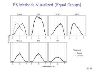 PS Methods Visualized (Equal Groups)
Matching MW OW
Original IPTW ATTW ATUW
0.0
0.5
1.0
0.0
0.5
1.0
0.0
0.5
1.0
0.0
0.5
1.0
0.0
0.5
1.0
0.0
0.5
1.0
0.0
0.5
1.0
Propensity score
Frequency
Treatment
Treated
Untreated
15 / 50
 