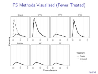 PS Methods Visualized (Fewer Treated)
Matching MW OW
Original IPTW ATTW ATUW
0.0
0.5
1.0
0.0
0.5
1.0
0.0
0.5
1.0
0.0
0.5
1.0
0.0
0.5
1.0
0.0
0.5
1.0
0.0
0.5
1.0
Propensity score
Frequency
Treatment
Treated
Untreated
16 / 50
 