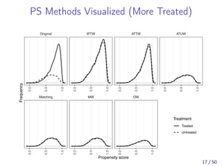 PS Methods Visualized (More Treated)
Matching MW OW
Original IPTW ATTW ATUW
0.0
0.5
1.0
0.0
0.5
1.0
0.0
0.5
1.0
0.0
0.5
1.0
0.0
0.5
1.0
0.0
0.5
1.0
0.0
0.5
1.0
Propensity score
Frequency
Treatment
Treated
Untreated
17 / 50
 