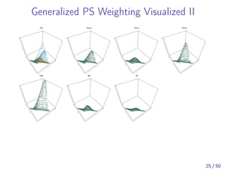 Generalized PS Weighting Visualized II
x
y
z
Raw
x
y
z
Group 0
x
y
z
Group 1
x
y
z
Group 2
x
y
z
IPTW
x
y
z
MW
x
y
z
OW
25 / 50
 