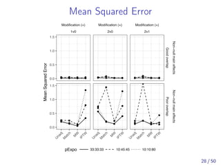 Mean Squared Error
●●●
●●●
●●● ●●●
●
●●
●
●
●
●
●●
●
●
●
●●● ●
●●
●●● ●●●
●
●
●
●
●
●
●
●
●
●
●
●
●●● ●
●●
●●● ●●●
●
●
● ●
●
●
●
●●
●
●
●
Modification (+)
1v0
Modification (+)
2v0
Modification (+)
2v1
Goodoverlap
Non−nullmaineffects
Pooroverlap
Non−nullmaineffects
U
nadj
M
atch
M
W
IPTW
U
nadj
M
atch
M
W
IPTW
U
nadj
M
atch
M
W
IPTW
0.0
0.5
1.0
1.5
0.0
0.5
1.0
1.5
MeanSquaredError
pExpo 33:33:33 10:45:45 10:10:80
28 / 50
 