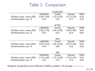 Table 1: Comparison
Unadjusted
nsNSAIDs Coxibs Opioids SMD
Charlson score, mean (SD) 1.59 (1.54) 1.72 (1.53) 2.17 (1.78) 0.23
Antithrombotic use, % 14.4 17.6 27.7 0.22
IPTW
nsNSAIDs Coxibs Opioids SMD
Charlson score, mean (SD) 1.98 (1.70) 1.94 (1.68) 1.94 (1.69) 0.02
Antithrombotic use, % 23.3 22.5 22.4 0.01
MW
nsNSAIDs Coxibs Opioids SMD
Charlson score, mean (SD) 1.62 (1.53) 1.61 (1.52) 1.63 (1.53) 0.01
Antithrombotic use, % 14.9 14.8 15.2 0.01
OW
nsNSAIDs Coxibs Opioids SMD
Charlson score, mean (SD) 1.73 (1.58) 1.71 (1.56) 1.73 (1.57) 0.01
Antithrombotic use, % 17.5 17.2 17.5 0.01
Weighted standardized mean diﬀerence (SMD) available in R package tableone.
32 / 50
 