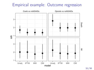 Empirical example: Outcome regression
●
● ● ●
● ●
●
●
●
● ● ●
●
● ● ●
Coxib vs nsNSAIDs Opioids vs nsNSAIDs
DeathMI
Unadj IPTW MW OW Unadj IPTW MW OW
1
2
3
1
2
3
model
HR
33 / 50
 