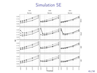 Simulation SE
● ●
●
●
●
●
● ●
●
●
●
●
● ●
●
●
●
●
●
●
●
●
●
●
● ●
●
●
●
●
●
●
●
●
●
●
● ●
●
●
●
●
● ●
●
●
●
●
●
● ●
●
●
●
●
● ●
●
●
●
● ●
●
●
●
●
● ●
●
●
●
●
1vs0
Sturmer
2vs0
Sturmer
2vs1
Sturmer
UnadjIPTWMWOW
0.00
0.05
0.10
0.15
0.00
0.05
0.10
0.15
0.00
0.05
0.10
0.15
0.00
0.05
0.10
0.15
0.20
0.00
0.05
0.10
0.15
0.20
0.00
0.05
0.10
0.15
0.20
0.00
0.05
0.10
0.15
0.20
Threshold
SE
45 / 50
 