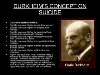 DURKHEIM’S CONCEPT ON SUICIDE Durkheim established that: Suicide rates are higher in men than women. Suicide rates are higher for singles than married.  Suicide rates are higher for people without children than people with children.  Suicide rates are higher among Protestants than Catholics and Jews.  Suicide rates are higher among soldiers than civilians.  Suicide rates are higher in times of peace than in times of war. Suicide rates are higher in Scandinavian countries.  Higher the education level, the more likely it was that an individual would commit suicide, however Durkheim established that there is more correlation between an individual's religion and suicide rate than an individual's education level; Jewish people were generally highly educated but had a low suicide rate.  