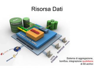 Risorsa Dati




                 Sistema di aggregazione,
          bonifica, integrazione quotidiana
                               di 60 archivi
 