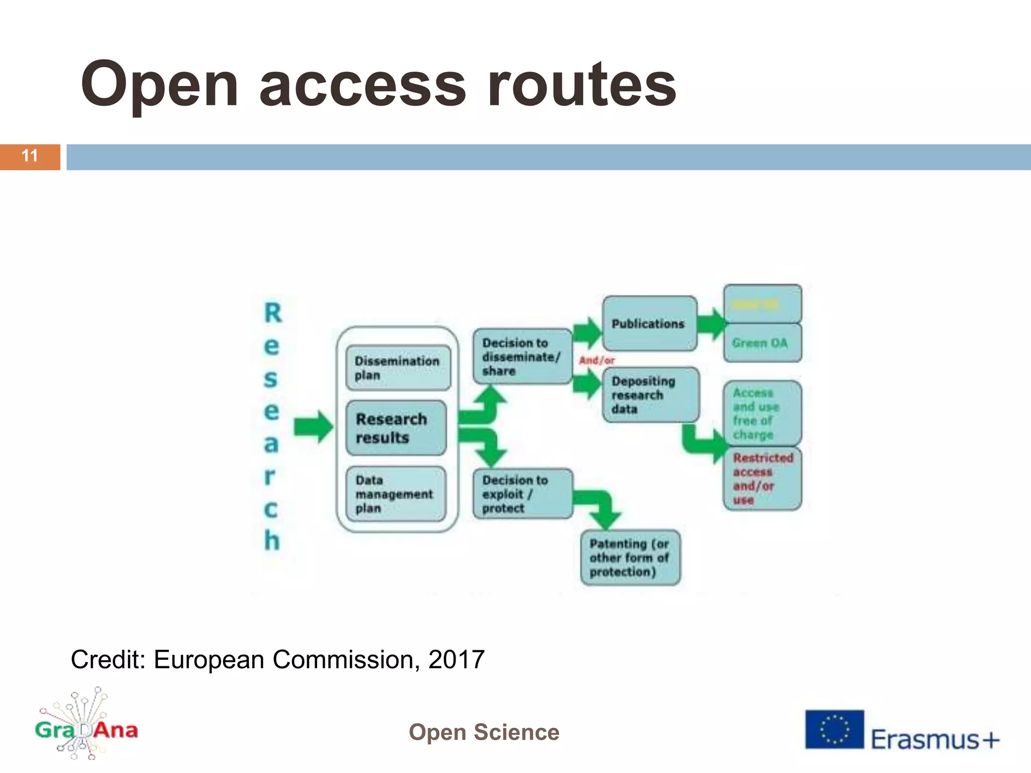 Open access routes
Open Science
11
Credit: European Commission, 2017
 