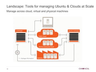 Landscape: Tools for managing Ubuntu & Clouds at Scale
Manage across cloud, virtual and physical machines




10
 