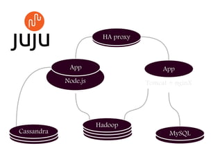 HA proxy
                       HA proxy



             App                       App
            Node.js               Tomcat + nginX




                      Hadoop
Cassandra                                MySQL
                                         MySQL
 