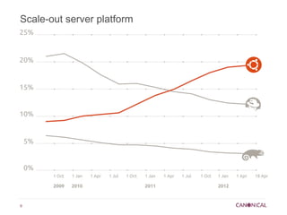Scale-out server platform




9
 