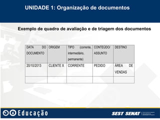 Exemplo de quadro de avaliação e de triagem dos documentos
UNIDADE 1: Organização de documentos
DATA DO
DOCUMENTO
ORIGEM TIPO (corrente,
intermediário,
permanente)
CONTEÚDO/
ASSUNTO
DESTINO
20/10/2013 CLIENTE X CORRENTE PEDIDO ÁREA DE
VENDAS
 