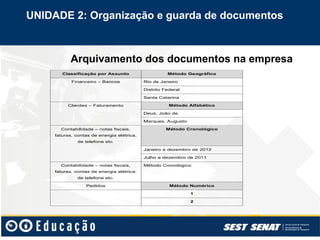 Arquivamento dos documentos na empresa
UNIDADE 2: Organização e guarda de documentos
Classificação por Assunto Método Geográfico
Financeiro – Bancos Rio de Janeiro
Distrito Federal
Santa Catarina
Clientes – Faturamento Método Alfabético
Deus, João de
Marques, Augusto
Contabilidade – notas fiscais,
faturas, contas de energia elétrica,
de telefone etc.
Método Cronológico
Janeiro a dezembro de 2012
Julho a dezembro de 2011
Contabilidade – notas fiscais,
faturas, contas de energia elétrica,
de telefone etc.
Método Cronológico
Pedidos Método Numérico
1
2
 