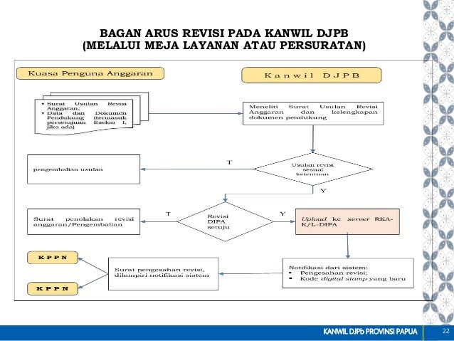 Contoh Surat Permohonan Revisi Anggaran