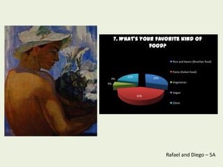 7. What’s your favorite kind of
                  food?

                             Rice and beans (Brazilian food)


                             Pasta (Italian food)
         22%         29%
 0%
6%                           Vegetarian


                             Vegan
               43%

                             Other




                           Rafael and Diego – 5A
 
