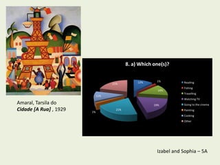 8. a) Which one(s)?


                                                12%     1%         Reading
                                   21%
                                                                   Fishing
                                                         14%
                                                                   Travelling
                             11%
                                                                   Watching TV
Amaral, Tarsila do                                     19%         Going to the cinema
Cidade [A Rua] , 1929   1%
                                     21%                           Painting
                                                                   Cooking
                                                                   Other




                                                        Izabel and Sophia – 5A
 
