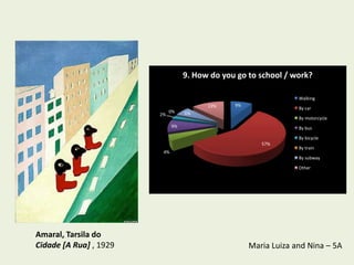 9. How do you go to school / work?

                                                                  Walking
                                         13%    9%
                                                                  By car
                             0%    6%
                        2%
                                                                  By motorcycle
                              9%                                  By bus

                                                                  By bicycle
                                                        57%
                                                                  By train
                         4%
                                                                  By subway

                                                                  Other




Amaral, Tarsila do
Cidade [A Rua] , 1929                                Maria Luiza and Nina – 5A
 