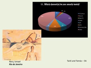 11. Which channel(s) do you usually watch?

                                       3% 1%
                                 6%
                                                           TV Cultura

                 42%                                       Record
                                                29%        Rede TV
                                                           Globo
                                                           SBT

                        3%             6%                  MTV
                               10%
                                                           Discovery Kids
                                                           Other




Nery, Ismael                                   Tairê and Tomás – 5A
Rio de Janeiro
 
