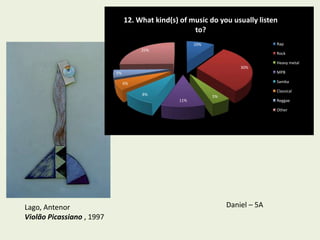 12. What kind(s) of music do you usually listen
                                                     to?
                                                      10%                      Rap
                                     25%
                                                                               Rock

                                                                               Heavy metal
                                                                     30%
                           5%                                                  MPB

                                6%                                             Samba

                                                                               Classical
                                     8%                     5%
                                                11%                            Reggae

                                                                               Other




Lago, Antenor                                                    Daniel – 5A
Violão Picassiano , 1997
 