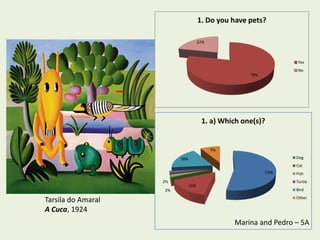 1. Do you have pets?

                                     22%



                                                                  Yes
                                                                  No
                                                    78%




                                      1. a) Which one(s)?


                                           9%

                         18%                                     Dog
                                                                 Cat
                                                          53%    Fish
                    2%                                           Turtle
                               16%
                    2%                                           Bird
                                                                 Other
Tarsila do Amaral
A Cuca, 1924
                                                Marina and Pedro – 5A
 