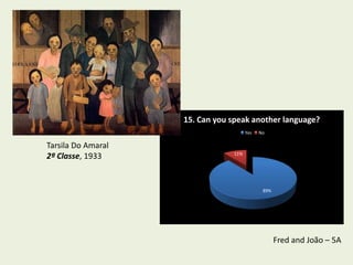 15. Can you speak another language?
                                      Yes   No

Tarsila Do Amaral
                                11%
2ª Classe, 1933


                                             89%




                                                   Fred and João – 5A
 