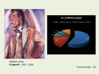 15. a) Which one(s)?
                               English    Spanish     French   Italian   Japanese    Other




                                    4%              13%
                               4%
                          4%

                                                                                    57%
                                    18%




Malfatti, Anita
O Japonês , 1915 - 1916
                                                                     Fred and João – 5A
 