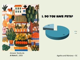 1. Do you have pets?

                        22%




                                                  Yes
                                                  No
                                    78%




Amaral, Tarsila do
A Feira II , 1925             Agatha and Mariana – 5C
 