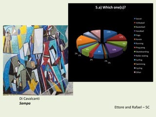 5.a) Which one(s)?

                                                                   Soccer
                                                                   Volleyball
                                                                   Basketball

                                     9%     13%                    Handball
                           6%
                                                                   Yoga
                                                           12%
                     17%                                           Karate
                                                             9%    Running
                                                                   Ping-pong
                           6%                        13%
                                      8%                           Skateboarding
                2%
                     1%                                            Roller-skating
                                2%                                 Surfing
                                           1%
                                                1%
                                                                   Swimming
                                                                   Cycling
                                                                   Other




Di Cavalcanti
Sampa
                                                      Ettore and Rafael – 5C
 