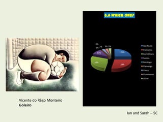 6.a Which one?




                           0%
                                    3% 3%                  São Paulo
                            0% 2%
                                                           Palmeiras
                            11%             25%
                                                           Corinthians
                                                           Santos
                           28%                             Botafogo
                                            28%
                                                           Flamengo
                                                           Vasco
                                                           Fluminense
                                                           Other




Vicente do Rêgo Monteiro
Goleiro
                                                  Ian and Sarah – 5C
 