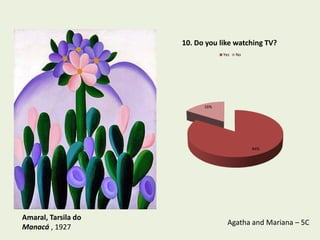 10. Do you like watching TV?
                                 Yes   No




                           16%




                                            84%




Amaral, Tarsila do
                                   Agatha and Mariana – 5C
Manacá , 1927
 