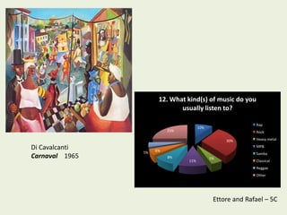 12. What kind(s) of music do you
                             usually listen to?

                                                           Rap
                                      10%
                          25%                              Rock

                                                 30%       Heavy metal

Di Cavalcanti        6%
                                                           MPB
                5%                                         Samba
Carnaval 1965             8%                5%
                                11%                        Classical
                                                           Reggae
                                                           Other




                                             Ettore and Rafael – 5C
 