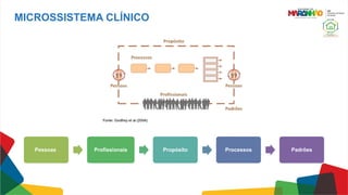 MICROSSISTEMA CLÍNICO
Pessoas Profissionais Propósito Processos Padrões
 