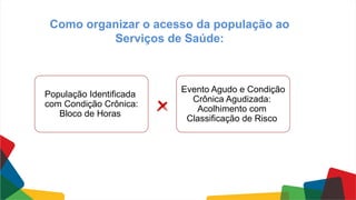 Como organizar o acesso da população ao
Serviços de Saúde:
População Identificada
com Condição Crônica:
Bloco de Horas
Evento Agudo e Condição
Crônica Agudizada:
Acolhimento com
Classificação de Risco
 