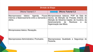 Divisão da Etapa
Oficina Tutorial 3.1 Oficina Tutorial 3.2
Macroprocesso básico: Agenda, Fluxos
Internos e Balanceamento entre a demanda e
oferta.
Microprocessos básicos: POP da Sala de
Vacina, de Aferição de Pressão Arterial, de
Aferição de Glicemia Capilar, de Curativo, de
Gerenciamento de Resíduos e de
Higienização das Mãos.
Microprocesso básico: Recepção.
Macroprocesso Administrativo: Prontuário. Macroprocesso Qualidade e Segurança do
Paciente.
 