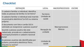 DEFINIÇÃO LOCAL MACROPROCESSOS ESCORE
O cadastro familiar e individual, identifica
todas as pessoas da família no território? Território
Unidade de
saúde
Macroprocessos
Básicos
O cadastro familiar e individual está inserido
no prontuário eletrônico? (e-SUS ou sistema
próprio)
O documento com foto e cartão SUS é
solicitado ao recepcionar a pessoa usuária?
Recepção da
unidade
Quando a pessoa usuária não está
cadastrada, procede-se o cadastramento
municipal provisório e cadastro nacional
(SUS)?
As pessoas usuárias são identificadas por
pulseira, prontuário eletrônico/ físico,
etiqueta ou outros?
Unidade de
saúde
Checklist
 