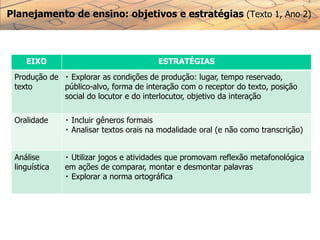 Planejamento de ensino: objetivos e estratégias (Texto 1, Ano 2)
EIXO ESTRATÉGIAS
Produção de
texto
Explorar as condições de produção: lugar, tempo reservado,
público-alvo, forma de interação com o receptor do texto, posição
social do locutor e do interlocutor, objetivo da interação
Oralidade Incluir gêneros formais
Analisar textos orais na modalidade oral (e não como transcrição)
Análise
linguística
Utilizar jogos e atividades que promovam reflexão metafonológica
em ações de comparar, montar e desmontar palavras
Explorar a norma ortográfica
 