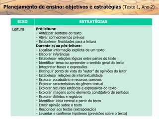 Planejamento de ensino: objetivos e estratégias (Texto 1, Ano 2)
EIXO ESTRATÉGIAS
Leitura Pré-leitura:
Antecipar sentidos do texto
Ativar conhecimentos prévios
Estabelecer finalidades para a leitura
Durante e/ou pós-leitura:
Localizar informação explícita de um texto
Elaborar inferências
Estabelecer relações lógicas entre partes do texto
Identificar tema ou apreender o sentido geral do texto
Interpretar frases e expressões
Distinguir ponto de vista do “autor” de opiniões do leitor
Estabelecer relações de intertextualidade
Explorar vocabulário e recursos coesivos
Explorar características do gênero textual
Explorar recursos estéticos e expressivos do texto
Explorar imagens como elemento constitutivo de sentidos
Explorar dialetos e registros
Identificar ideia central a partir do texto
Emitir opinião sobre o texto
Responder aos textos (extrapolação)
Levantar e confirmar hipóteses (previsões sobre o texto)
 