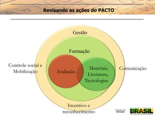 Gestão
Comunicação
Controle social e
Mobilização
Materiais,
Literatura,
Tecnologias
Avaliação
Formação
Incentivo e
reconhecimento
Revisando as ações do PACTO
 