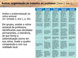 Rotina: organização do trabalho do professor (Texto 2, Ano 1)
Análise e problematização da
rotina semanal
(In: Unidade 2, Ano 1, p. 26):
Em grupos, analise a rotina
semanal da professora,
identificando suas atividades
permanentes, a relevância,
de que forma a
sistematização ocorre em
sua rotina. Avalie o quadro
comparando-o com sua
realidade local.
 
