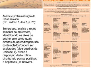 Análise e problematização da
rotina semanal
(In: Unidade 2, Ano 2, p. 25):
Em grupos, analise a rotina
semanal da professora,
identificando os eixos de
ensino bem como quais
direitos de aprendizagem são
contemplados/podem ser
explorados (vide quadros da
Unidade 1). Avalie a
disposição desta rotina,
sinalizando pontos positivos
e negativos (se houver).
 