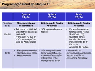 Programação Geral do Módulo II
Quarta
24/04
Quinta
25/04
Sexta
26/04
Temática
do dia
Planejamento na
alfabetização
O Sistema de Escrita
Alfabética
O Sistema de Escrita
Alfabética
Manhã
- Retomada do Módulo I
- Expectativas quanto ao
Módulo II
- “Para que”, “O que é”
e “Como planejar” no
Ciclo de Alfabetização
- SEA: aprofundamento
teórico
- Encaminhamento de
tarefas (entre Módulo
II e Módulo III)
- Questões para o
trabalho da tarde
- Planejamento do 2º
Encontro
- Avaliação do Módulo
Tarde
- Planejamento escolar
- Planejamento e rotina
- Registro do dia
- SEA: compartilhando
- Recursos didáticos no
Ciclo de Alfabetização
- Interseções entre
Planejamento e SEA
- Mesa-redonda:
Currículo nas séries inicias
Recursos didáticos
Consciência fonológica
 