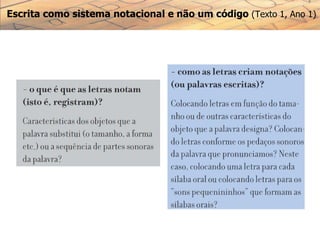 Escrita como sistema notacional e não um código (Texto 1, Ano 1)
 